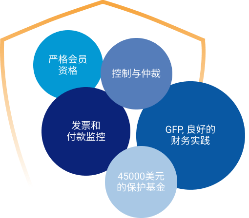 Simplifying Members' Protection